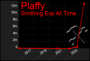 Total Graph of Plaffy