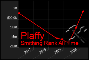 Total Graph of Plaffy