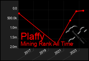 Total Graph of Plaffy