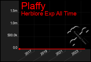 Total Graph of Plaffy