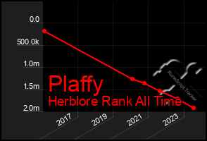 Total Graph of Plaffy