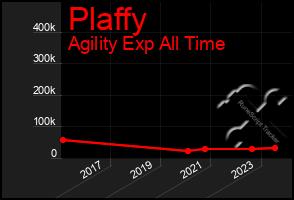 Total Graph of Plaffy