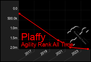 Total Graph of Plaffy