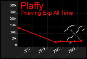 Total Graph of Plaffy