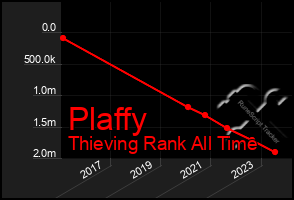 Total Graph of Plaffy