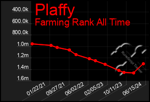 Total Graph of Plaffy