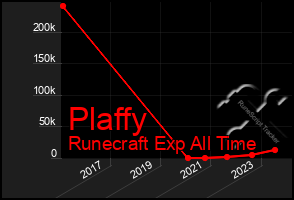 Total Graph of Plaffy