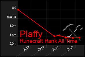 Total Graph of Plaffy