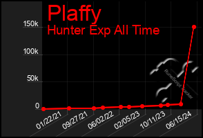 Total Graph of Plaffy