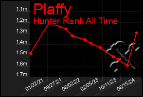 Total Graph of Plaffy