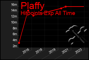 Total Graph of Plaffy