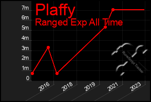 Total Graph of Plaffy