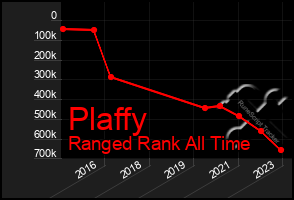 Total Graph of Plaffy