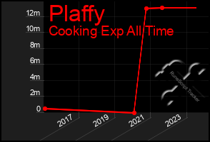 Total Graph of Plaffy