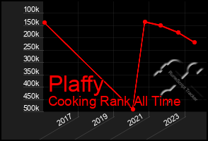 Total Graph of Plaffy