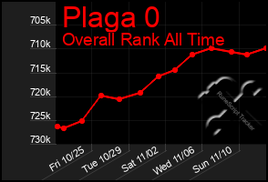 Total Graph of Plaga 0