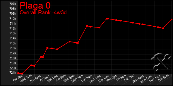 Last 31 Days Graph of Plaga 0