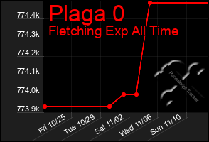 Total Graph of Plaga 0