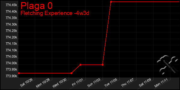 Last 31 Days Graph of Plaga 0