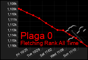 Total Graph of Plaga 0