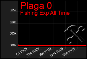 Total Graph of Plaga 0