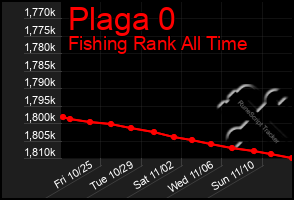 Total Graph of Plaga 0