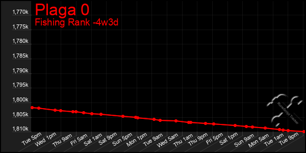 Last 31 Days Graph of Plaga 0