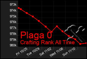 Total Graph of Plaga 0