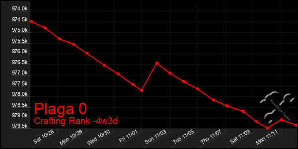 Last 31 Days Graph of Plaga 0