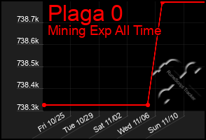 Total Graph of Plaga 0