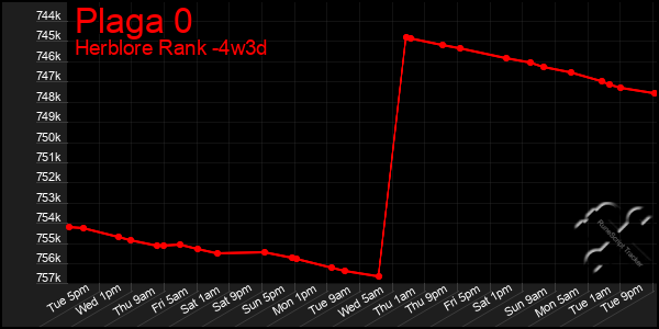 Last 31 Days Graph of Plaga 0