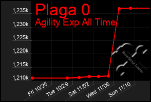 Total Graph of Plaga 0