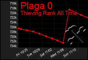 Total Graph of Plaga 0