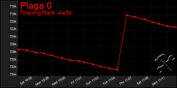 Last 31 Days Graph of Plaga 0