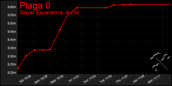 Last 31 Days Graph of Plaga 0