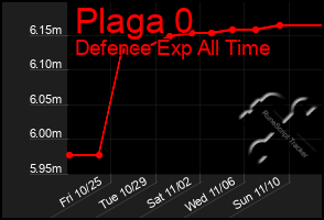 Total Graph of Plaga 0