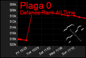 Total Graph of Plaga 0