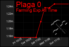 Total Graph of Plaga 0