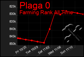 Total Graph of Plaga 0