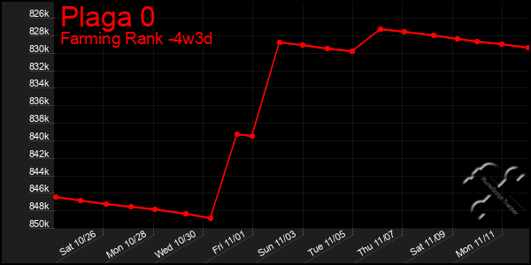 Last 31 Days Graph of Plaga 0