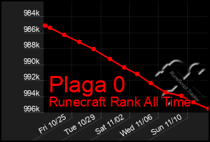 Total Graph of Plaga 0