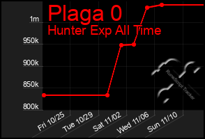 Total Graph of Plaga 0