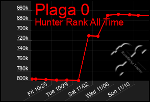 Total Graph of Plaga 0