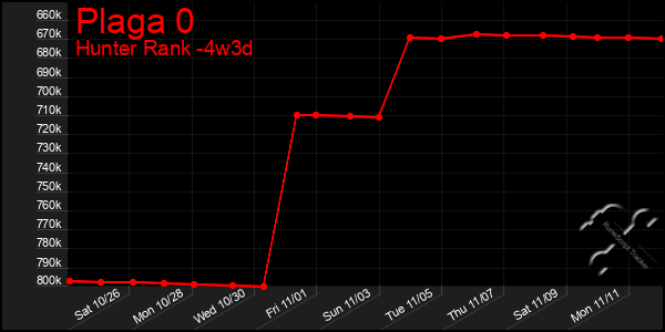 Last 31 Days Graph of Plaga 0