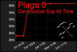 Total Graph of Plaga 0