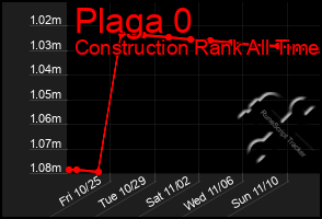 Total Graph of Plaga 0