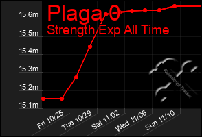 Total Graph of Plaga 0