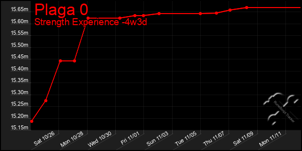 Last 31 Days Graph of Plaga 0