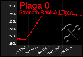 Total Graph of Plaga 0