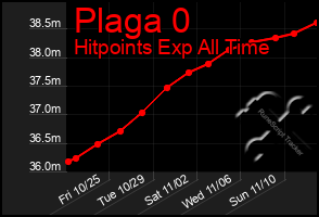 Total Graph of Plaga 0